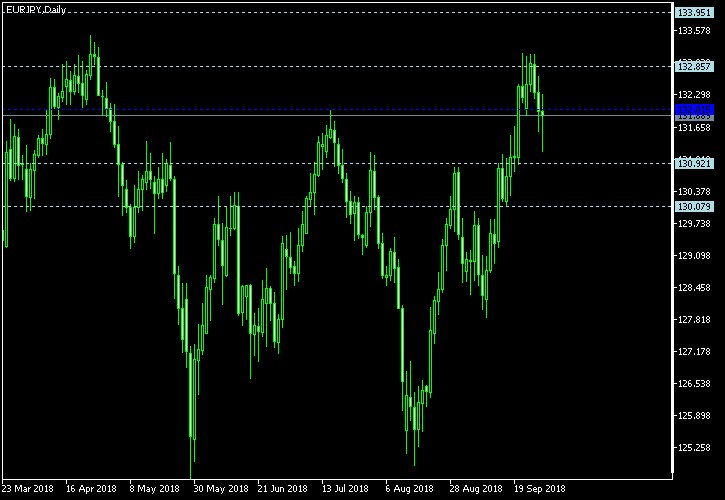 EUR/JPY - Woodie's pivot points as of Sep 29, 2018