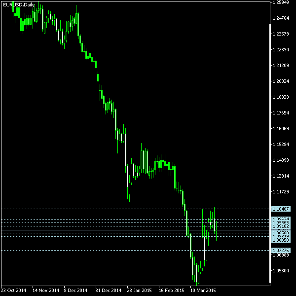 EUR/USD - Camarilla pivot points as of Mar 28, 2015
