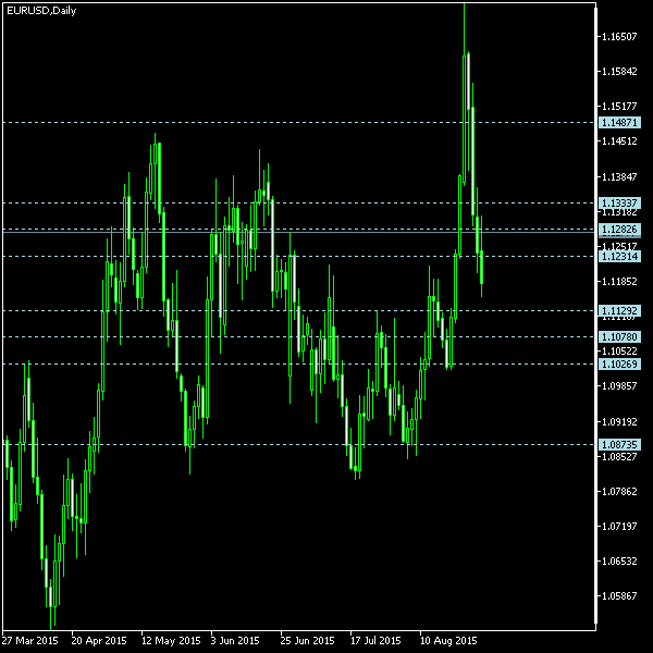 EUR/USD - Camarilla pivot points as of Aug 29, 2015