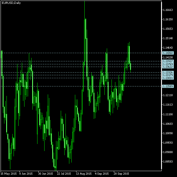 EUR/USD - Camarilla pivot points as of Oct 17, 2015