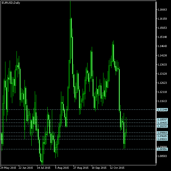 EUR/USD - Camarilla pivot points as of Oct 31, 2015