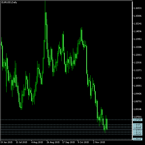 EUR/USD - Camarilla pivot points as of Nov 21, 2015