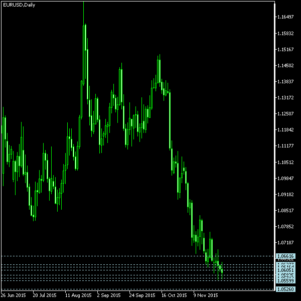 EUR/USD - Camarilla pivot points as of Nov 28, 2015