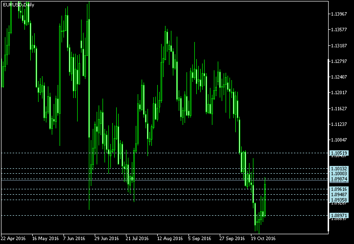 EUR/USD - Camarilla pivot points as of Oct 29, 2016