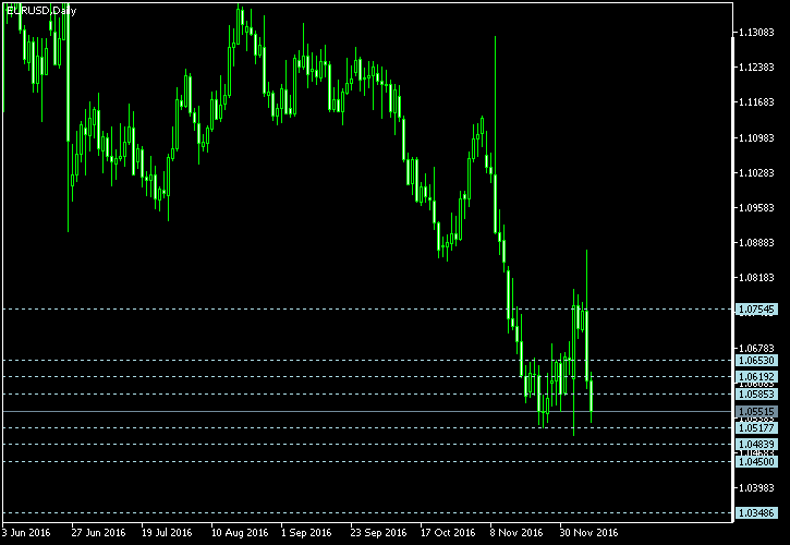 EUR/USD - Camarilla pivot points as of Dec 10, 2016