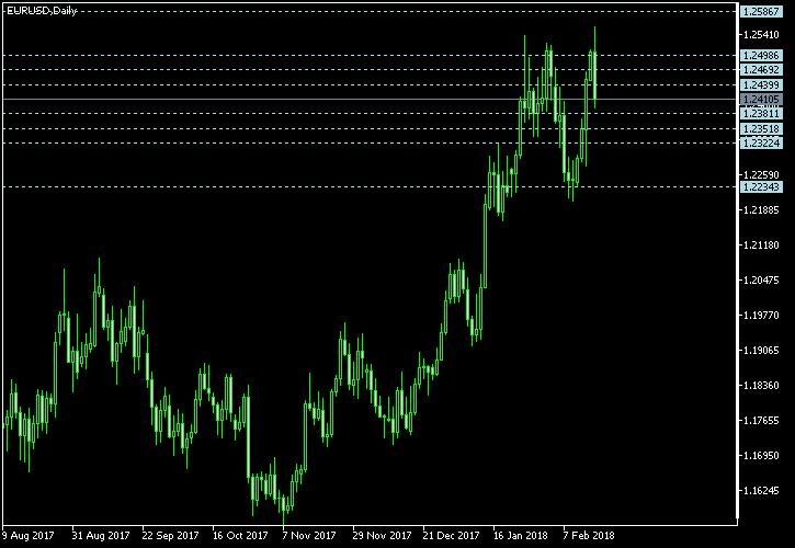 EUR/USD - Camarilla pivot points as of Feb 17, 2018