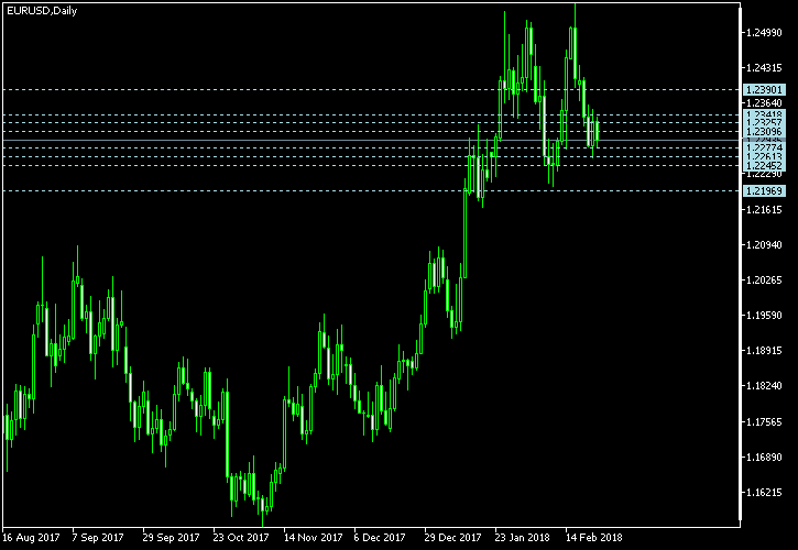 EUR/USD - Camarilla pivot points as of Feb 24, 2018