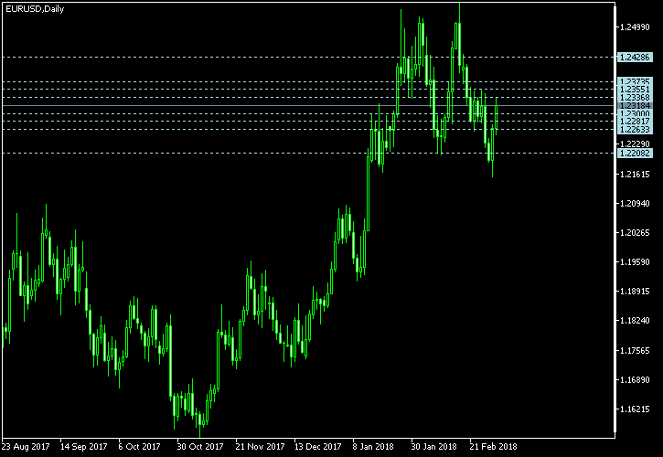 EUR/USD - Camarilla pivot points as of Mar 3, 2018