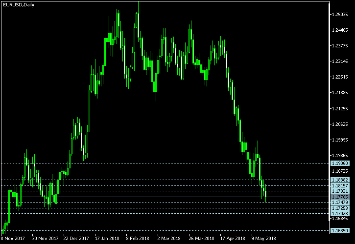 EUR/USD - Camarilla pivot points as of May 19, 2018