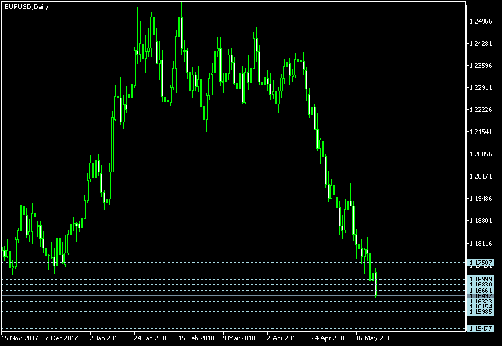 EUR/USD - Camarilla pivot points as of May 26, 2018