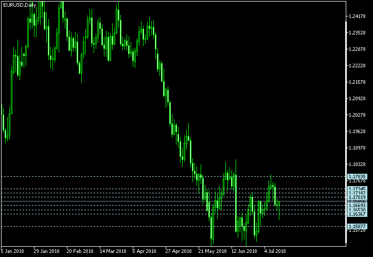 EUR/USD - Camarilla pivot points as of Jul 14, 2018