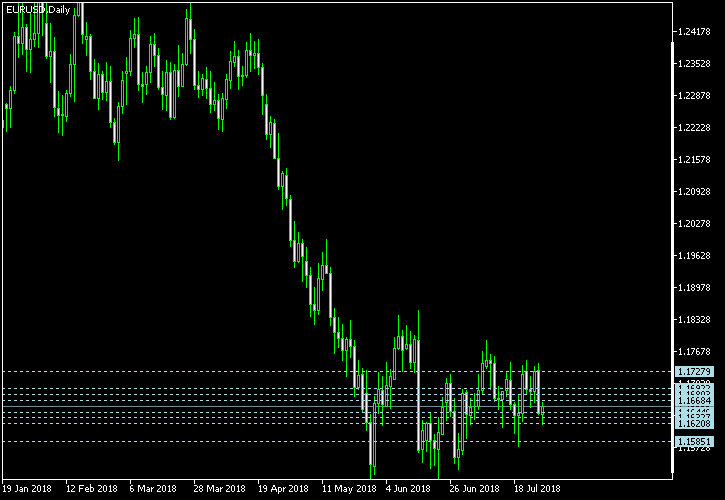 EUR/USD - Camarilla pivot points as of Jul 28, 2018