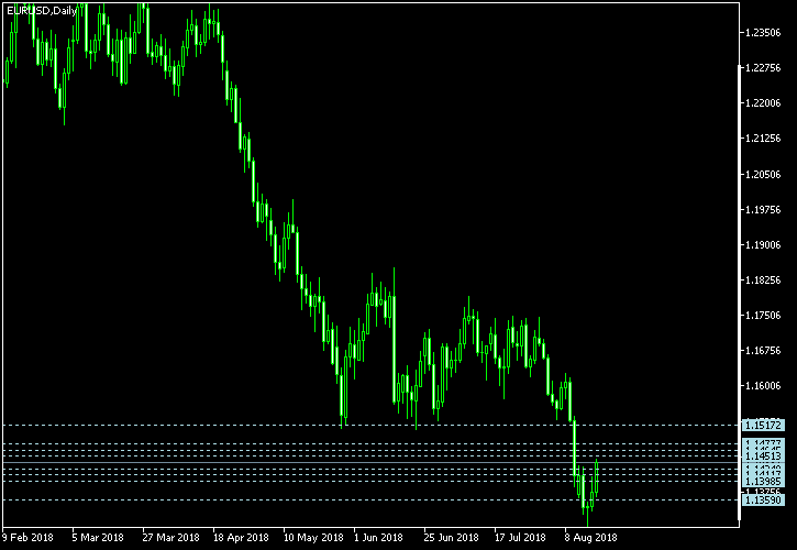 EUR/USD - Camarilla pivot points as of Aug 18, 2018