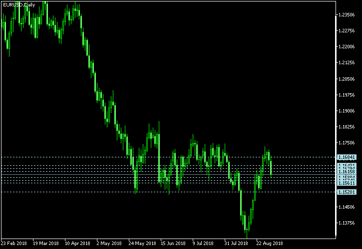 EUR/USD - Camarilla pivot points as of Sep 1, 2018