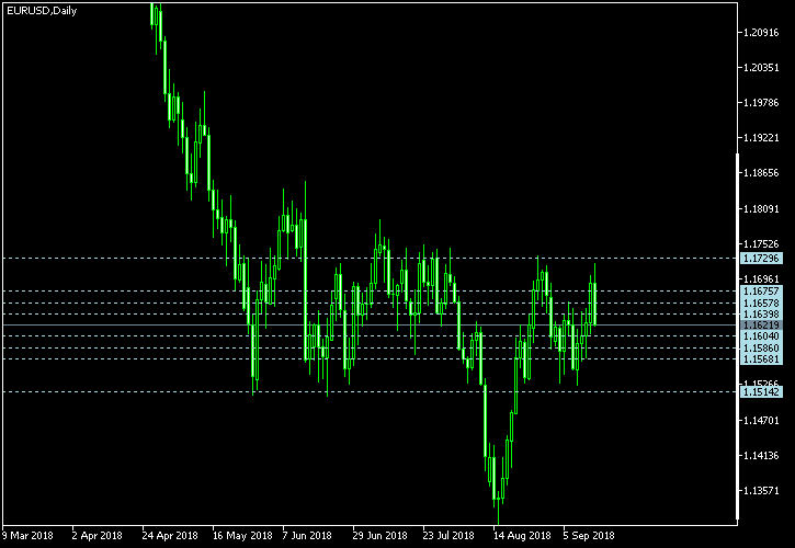 EUR/USD - Camarilla pivot points as of Sep 15, 2018