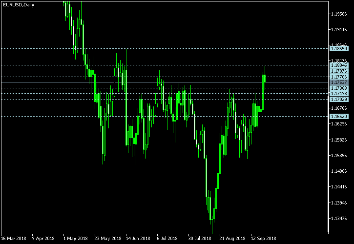 EUR/USD - Camarilla pivot points as of Sep 22, 2018