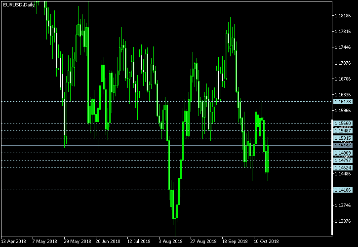 EUR/USD - Camarilla pivot points as of Oct 20, 2018