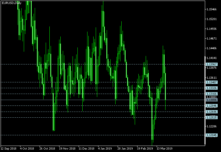 EUR/USD - Camarilla pivot points as of Mar 23, 2019