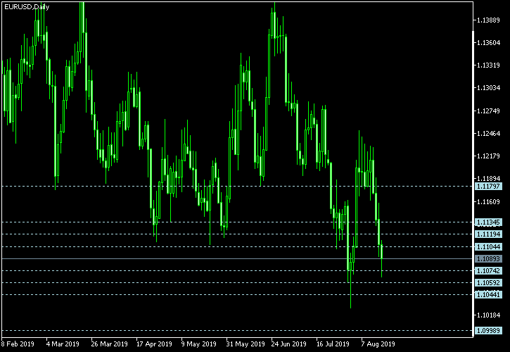 EUR/USD - Camarilla pivot points as of Aug 17, 2019