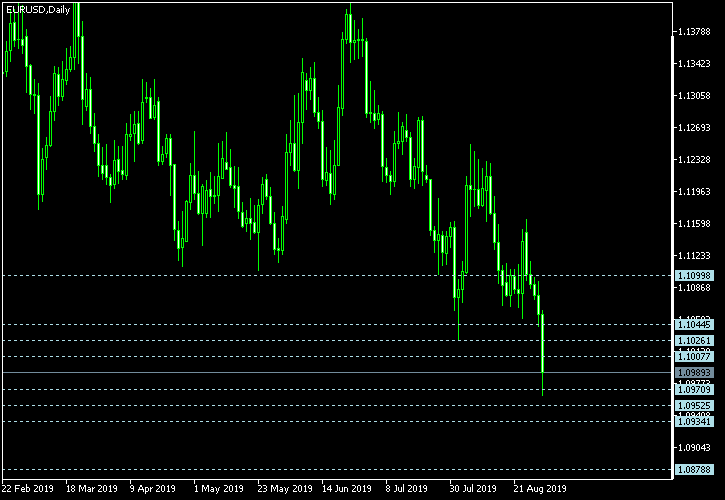 EUR/USD - Camarilla pivot points as of Aug 31, 2019