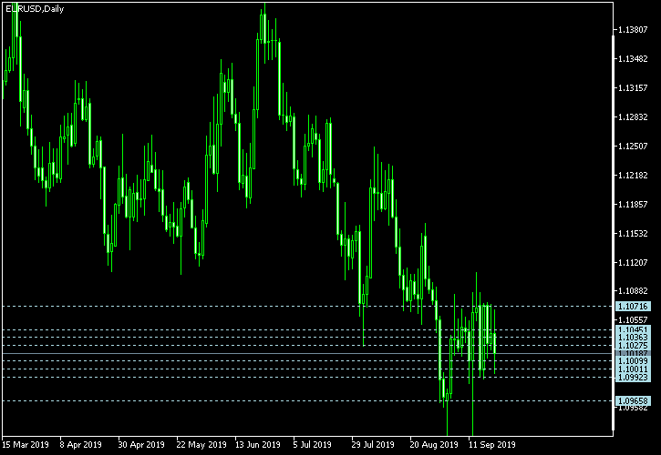 EUR/USD - Camarilla pivot points as of Sep 21, 2019