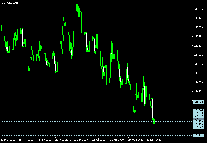 EUR/USD - Camarilla pivot points as of Sep 28, 2019