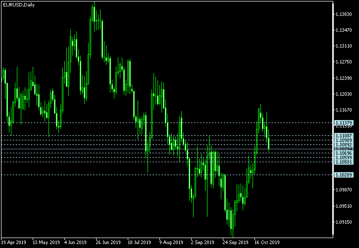 EUR/USD - Camarilla pivot points as of Oct 26, 2019