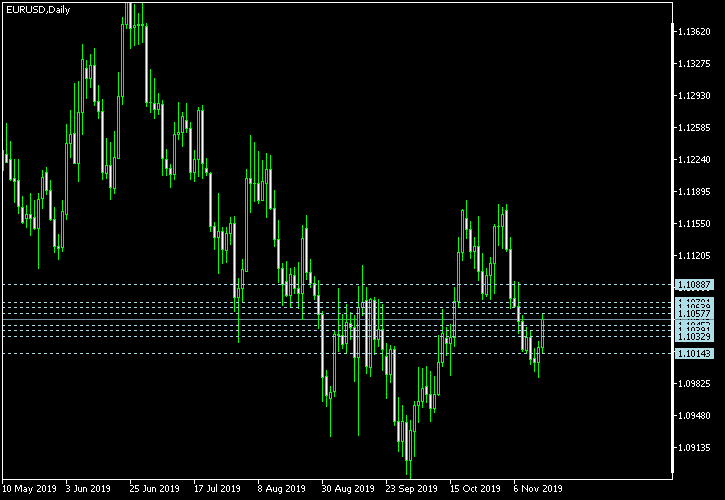 EUR/USD - Camarilla pivot points as of Nov 16, 2019