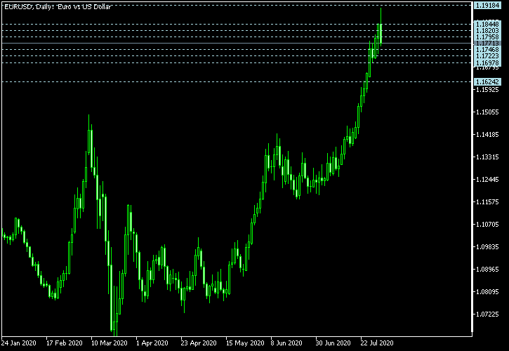 EUR/USD - Camarilla pivot points as of Aug 1, 2020