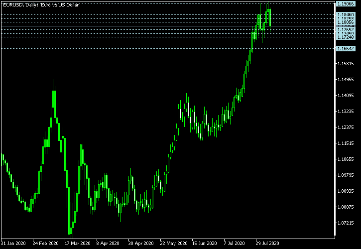 EUR/USD - Camarilla pivot points as of Aug 8, 2020