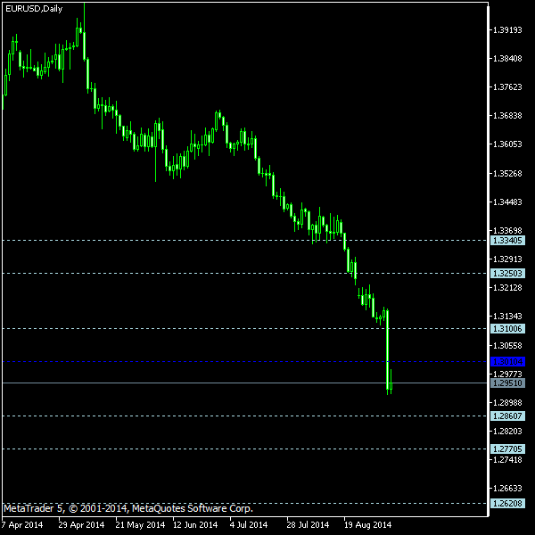EUR/USD - Floor pivot points as of Sep 6, 2014