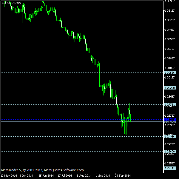 EUR/USD - Floor pivot points as of Oct 11, 2014