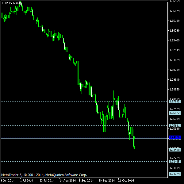 EUR/USD - Floor pivot points as of Nov 8, 2014