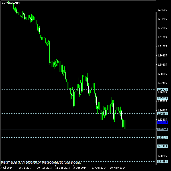 EUR/USD - Floor pivot points as of Dec 6, 2014