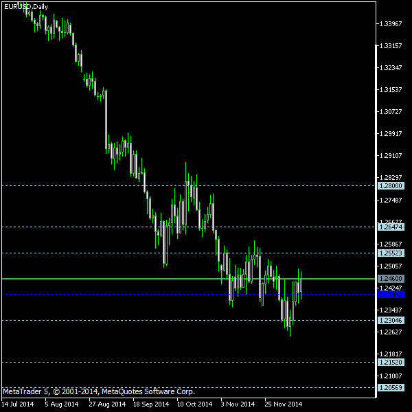 EUR/USD - Floor pivot points as of Dec 13, 2014