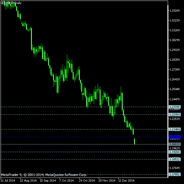 EUR/USD - Floor pivot points as of Jan 3, 2015