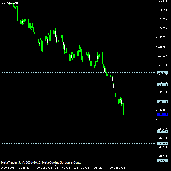 EUR/USD - Floor pivot points as of Jan 17, 2015