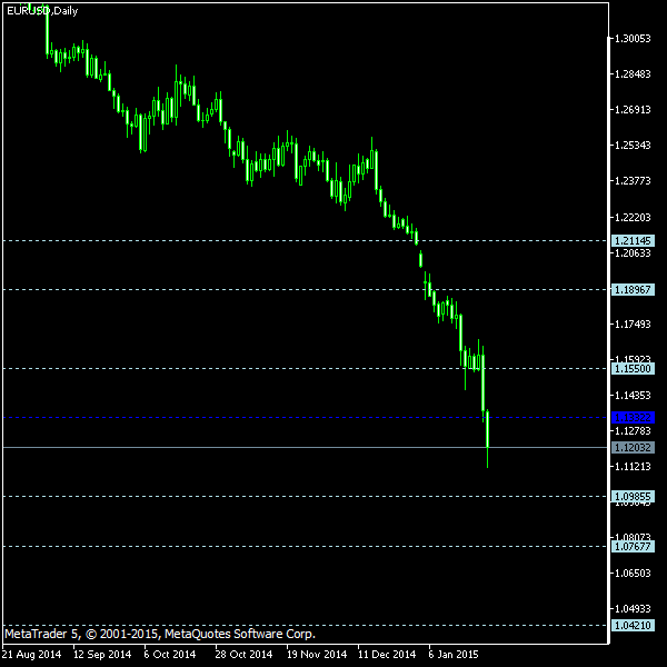 EUR/USD - Floor pivot points as of Jan 24, 2015