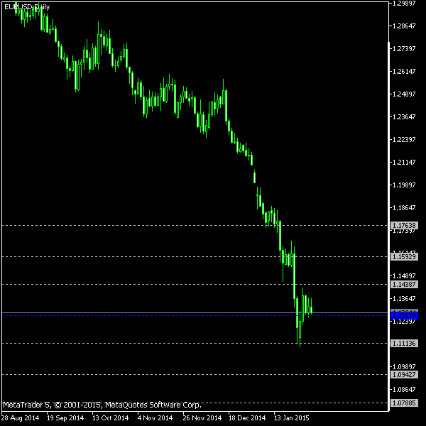 EUR/USD - Floor pivot points as of Jan 31, 2015