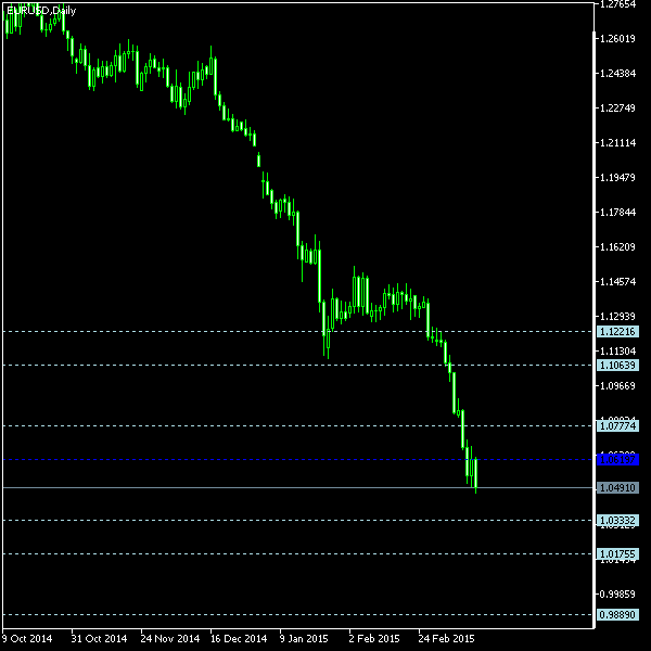 EUR/USD - Floor pivot points as of Mar 14, 2015