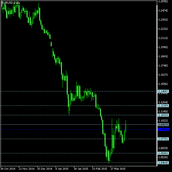 EUR/USD - Floor pivot points as of Apr 4, 2015