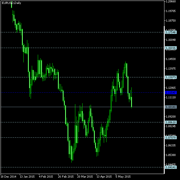 EUR/USD - Floor pivot points as of May 23, 2015