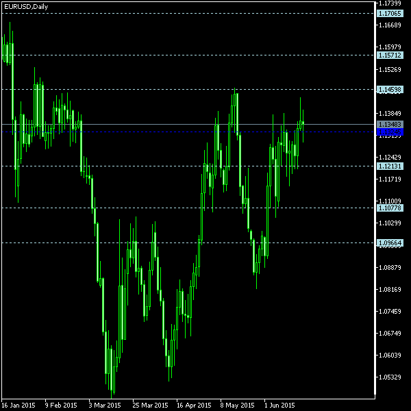 EUR/USD - Floor pivot points as of Jun 20, 2015