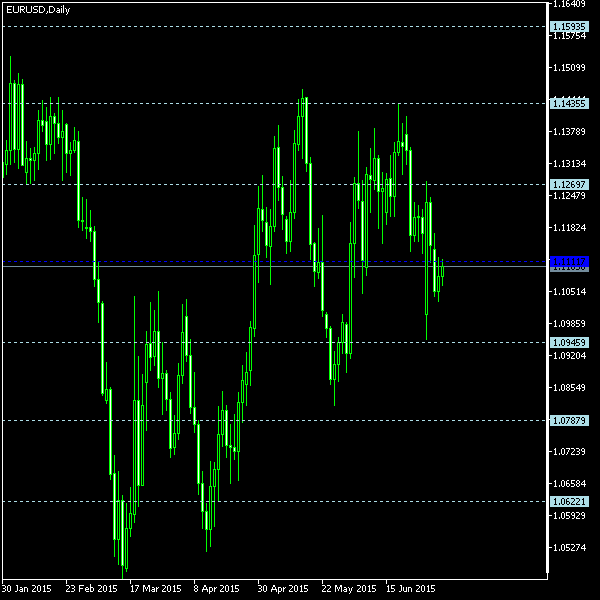 EUR/USD - Floor pivot points as of Jul 4, 2015