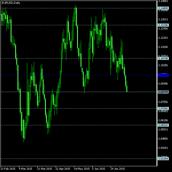 EUR/USD - Floor pivot points as of Jul 18, 2015