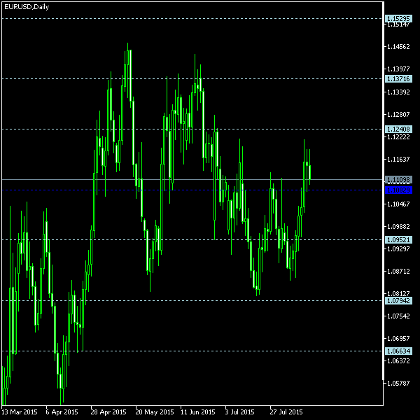 EUR/USD - Floor pivot points as of Aug 15, 2015