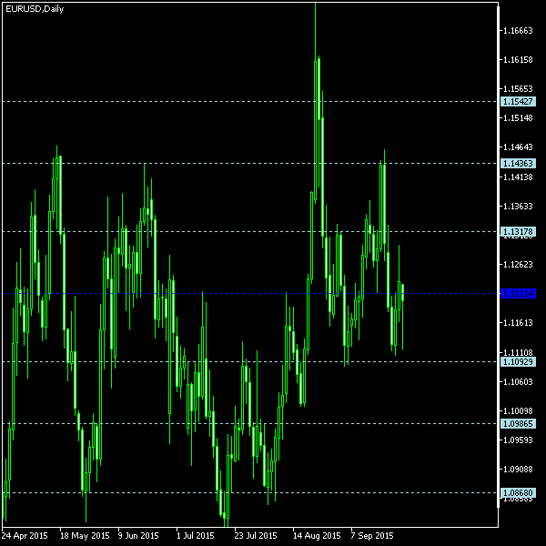 EUR/USD - Floor pivot points as of Sep 26, 2015