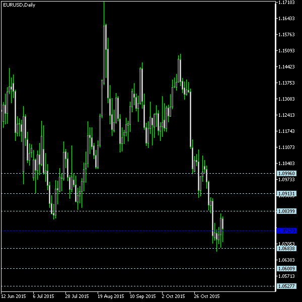 EUR/USD - Floor pivot points as of Nov 14, 2015