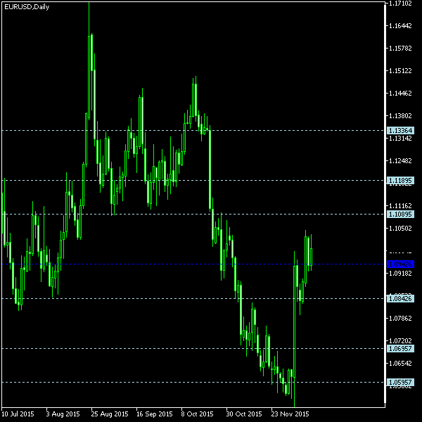 EUR/USD - Floor pivot points as of Dec 12, 2015