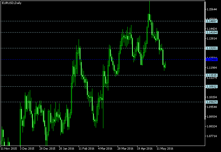 EUR/USD - Floor pivot points as of May 21, 2016